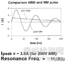 可靠性试验之“EMS-ESD”