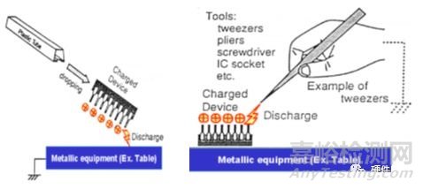 可靠性试验之“EMS-ESD”