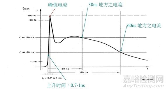 可靠性试验之“EMS-ESD”