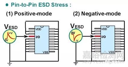 可靠性试验之“EMS-ESD”