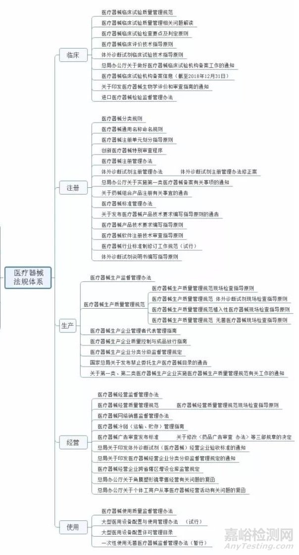 医疗器械法规体系思维导图