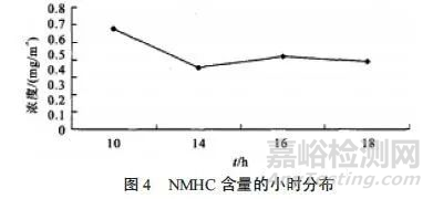 非甲烷总烃检测方法改进探讨