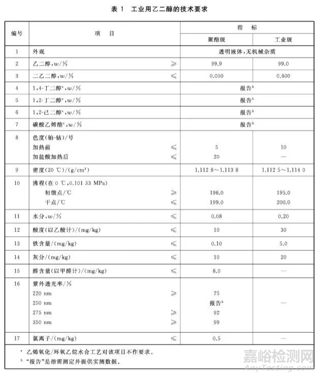 工业用乙二醇-密度、水分和酸度的测定