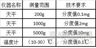 实验室所有的玻璃量器都需要校准吗