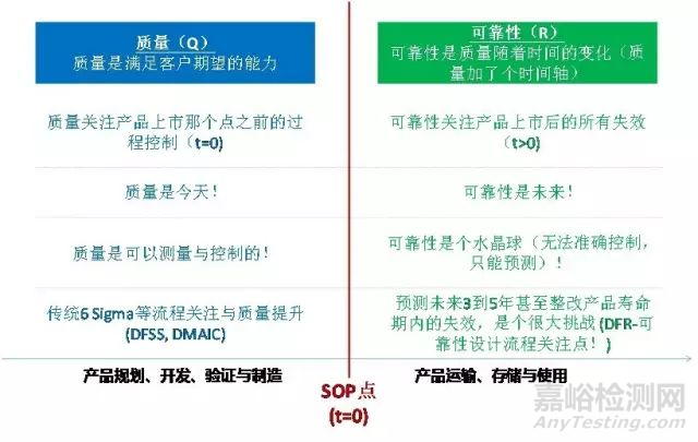 质量、可靠性与耐久性的关系