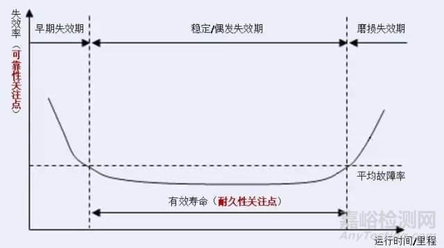 质量、可靠性与耐久性的关系