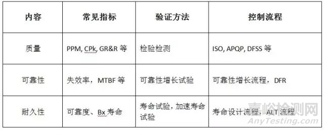 质量、可靠性与耐久性的关系