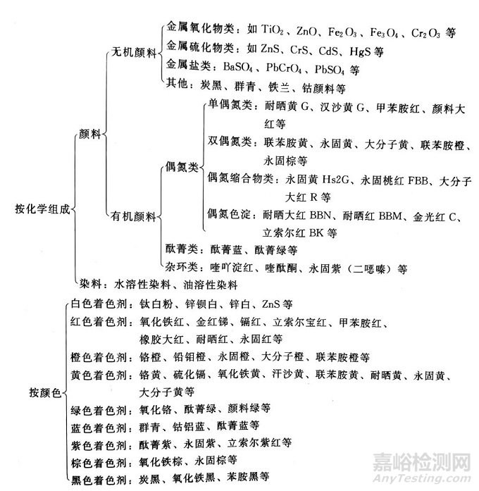 橡胶颜料的分类，橡胶着色剂的详解