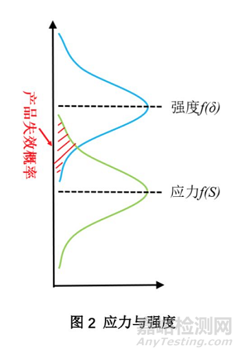 可靠性试验之HALT试验