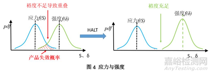 可靠性试验之HALT试验