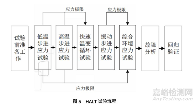 可靠性试验之HALT试验