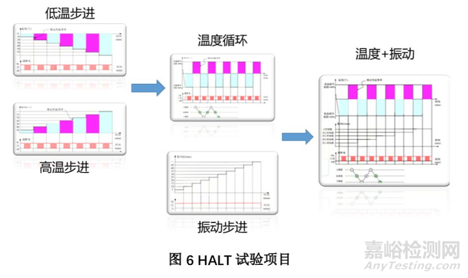 可靠性试验之HALT试验