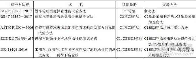 国内外雪地轮胎概况与检测标准