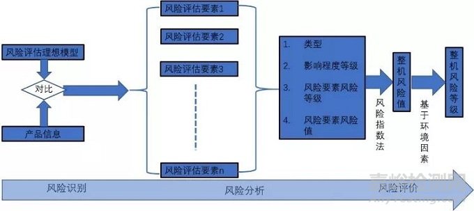 产品EMC风险评估技术介绍