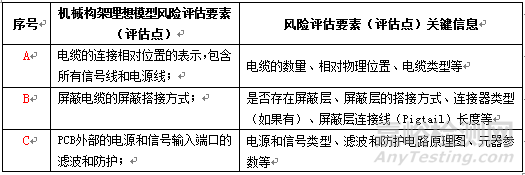 产品EMC风险评估技术介绍