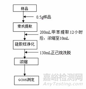 GC-MS检测电子产品中的四溴双酚A(BPA)