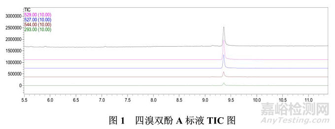 GC-MS检测电子产品中的四溴双酚A(BPA)