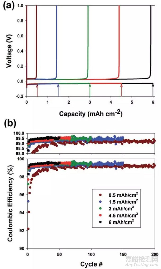 金属锂负极和金属锂电池的库伦效率精确测定方法