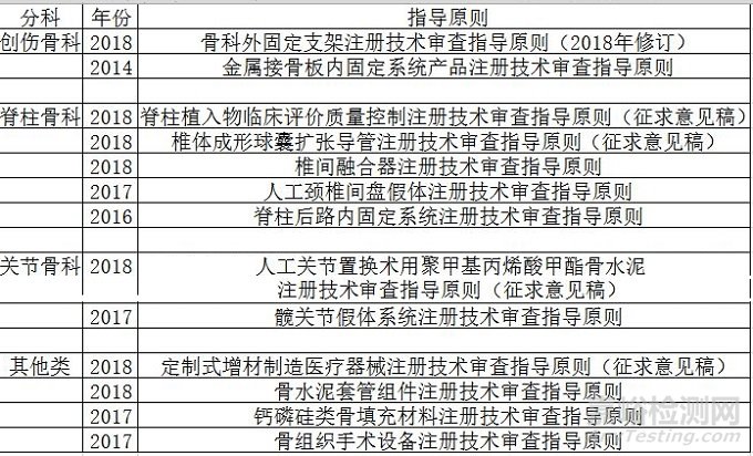 骨科器械临床分类及临床阶段相关法规