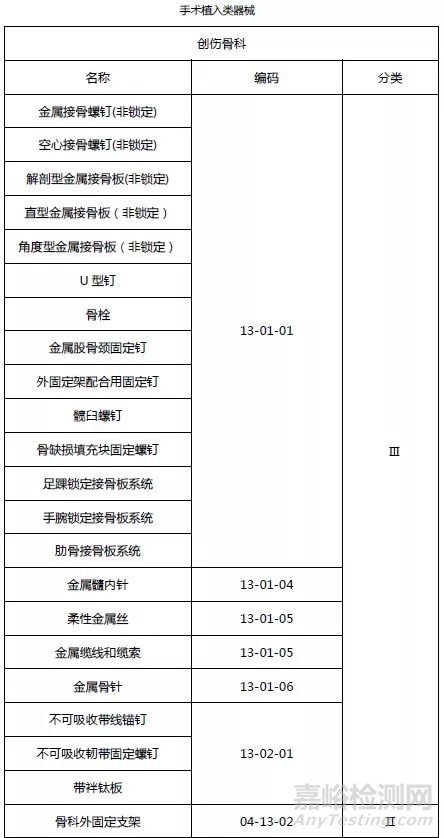 骨科器械临床分类及临床阶段相关法规