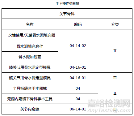 骨科器械临床分类及临床阶段相关法规