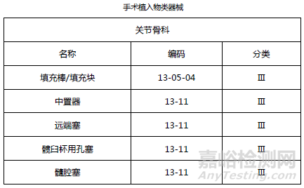 骨科器械临床分类及临床阶段相关法规