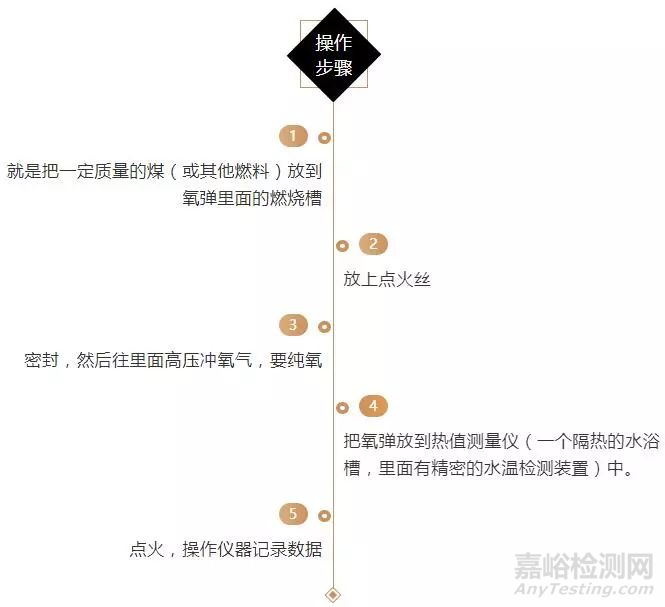 生活垃圾热值的检测方法