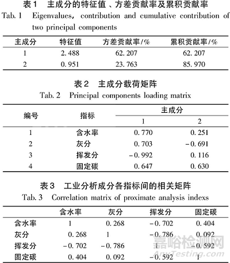 生物质颗粒燃料特性主成分检测分析及热值预测