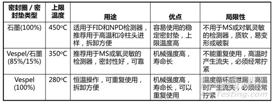 毛细管色谱柱的安装、老化和维护