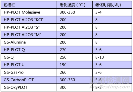 毛细管色谱柱的安装、老化和维护