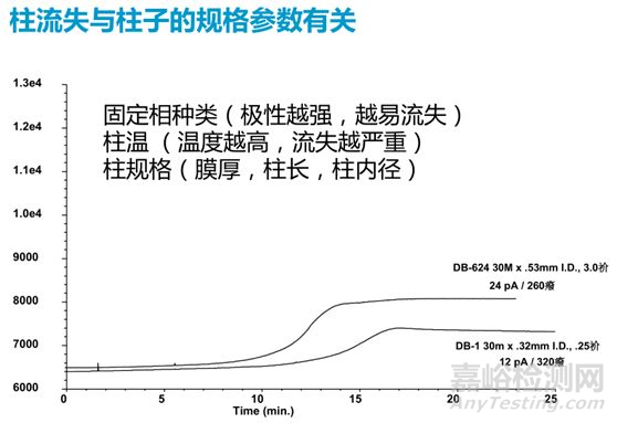 毛细管色谱柱的安装、老化和维护