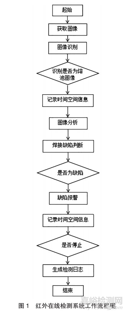 焊接质量在线检测方法