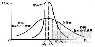 聚合物的分子量评估方法