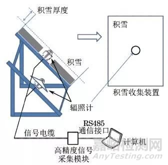 积雪覆盖对光伏方阵辐照度的影响