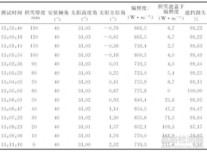 积雪覆盖对光伏方阵辐照度的影响