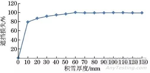 积雪覆盖对光伏方阵辐照度的影响