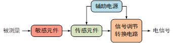 医用传感器及其在智能医疗器械中的应用