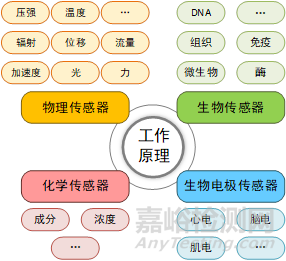 医用传感器及其在智能医疗器械中的应用