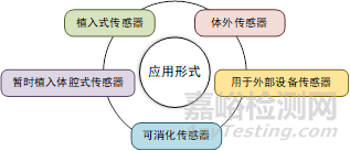 医用传感器及其在智能医疗器械中的应用