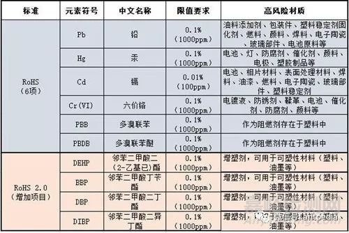 RoHS2.0最后期限引发的限制物质检测新热点