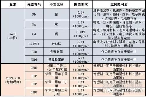 RoHS2.0最后期限引发的限制物质检测新热点