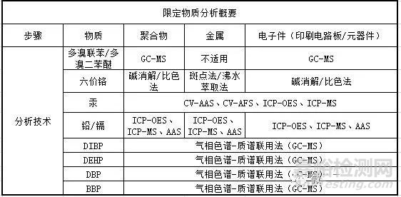 RoHS2.0最后期限引发的限制物质检测新热点