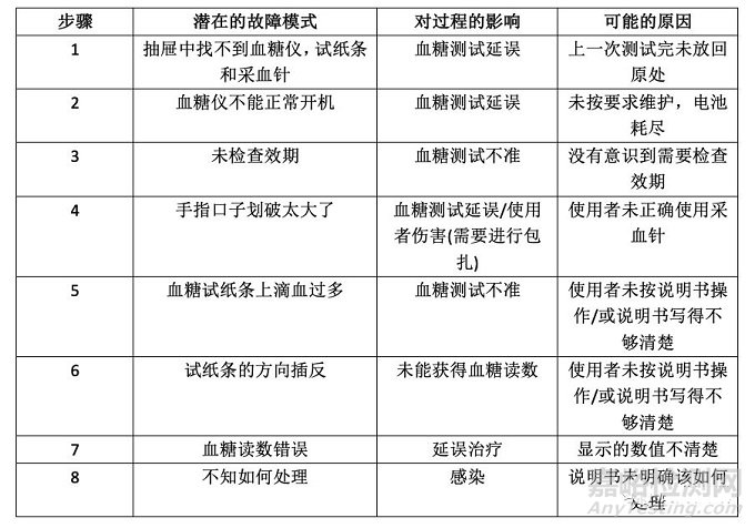 医疗器械研发风险分析的方法