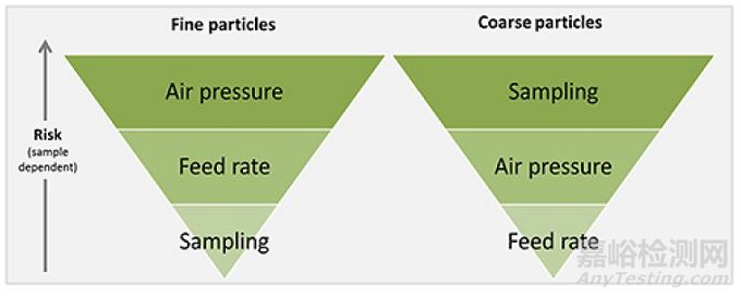 粒度分布测定方法——干法开发中的注意事项
