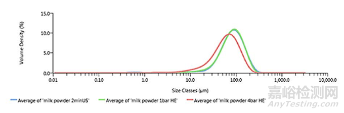 粒度分布测定方法——干法开发中的注意事项