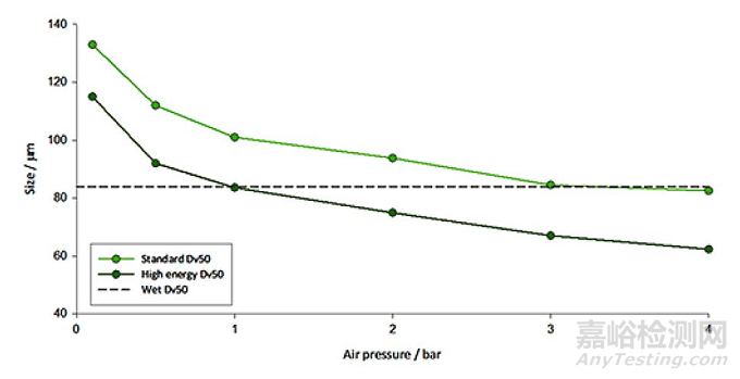 粒度分布测定方法——干法开发中的注意事项