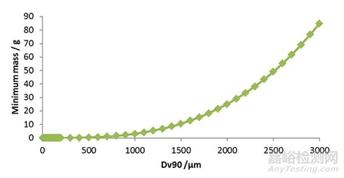 粒度分布测定方法——干法开发中的注意事项