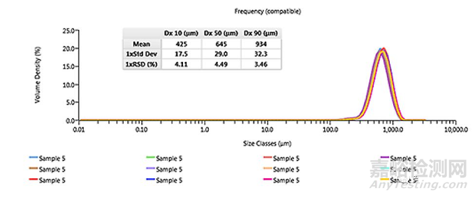 粒度分布测定方法——干法开发中的注意事项