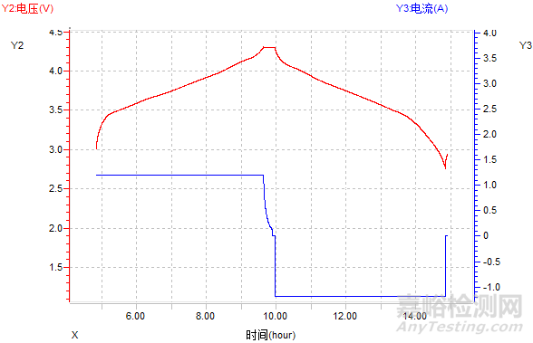 锂电池放电测试曲线全面解析