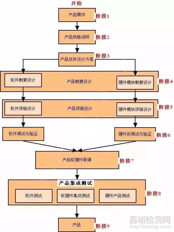 嵌入式产品开发流程